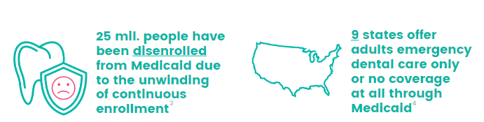 25 million people have been disenrolled from Medicaid due to the unwinding of continuous enrollment. 9 states offer adults emergency dental care only or no coverage at all through medicaid.