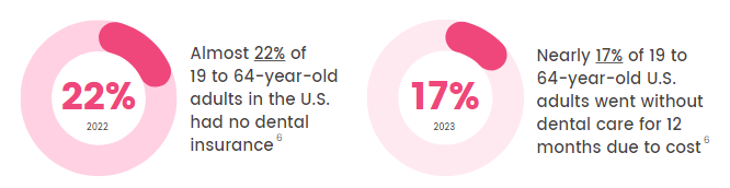 Almost 22% of 19 to 64-year-old adults in the U.S. had no dental insurance. Nearly 17% of 19 to 64-year-old adults went without dental care for 12 months due to cost.