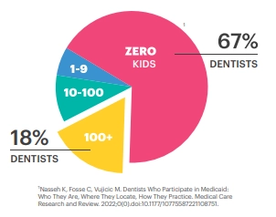 Pie chart showing the following slices: 1-9, 10-100, 100+ (18% of dentists), Zero Kids (67% of dentists)