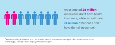 An estimated 28 million Americans don't have health insurance, while an estimated 74 million Americans don't have dental insurance. Source: Health Insurance Coverage in the United States 2020 census.gov