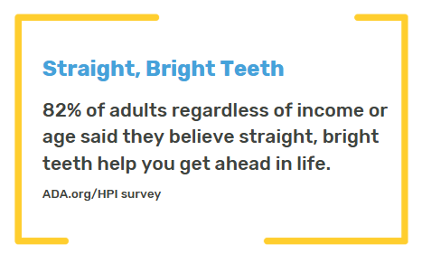 Straight Bright Teeth: 82% of adults regardless of income or age said they believe straight, bright teeth help you get ahead in life. Source: ADA.org/HPI-survey